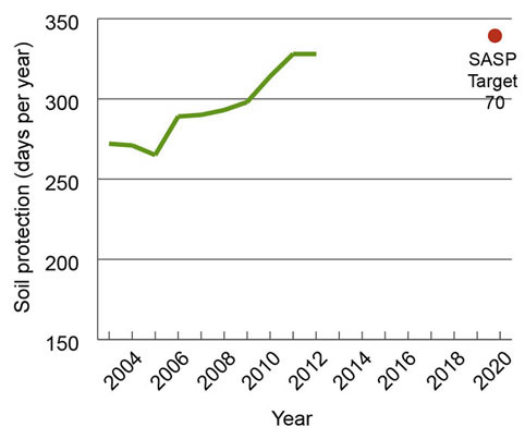 Graph of the trend in the average annual period that agricultural cropping land has been protected from soil erosion in South Australia from 2002 to 2011 (days of soil protection per year, 3 year rolling mean) showing an increasing trend since 2005 from 272 days in 2003 to 328 days in 2011.  