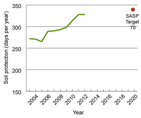 Graph of the trend in the average annual period that agricultural cropping land has been protected from soil erosion in South Australia from 2002 to 2011 (days of soil protection per year, 3 year rolling mean) showing an increasing trend since 2005 from 272 days in 2003 to 328 days in 2011.