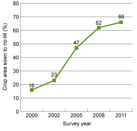 Graph of the proportion of crop sowing area using no-till sowing methods in South Australia between 2000 and 2011 showing an increasing trend from 16% in 2000 to 66% in 2011