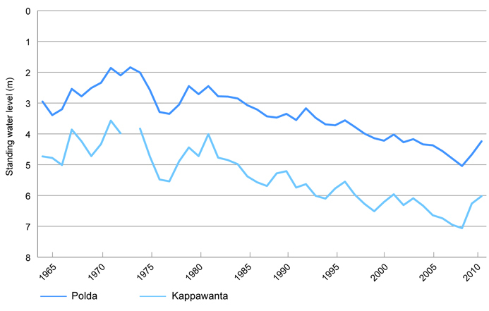 Graph showing decreasing trend in groundwater levels in Polda and Kappwanta basins from 1965 to 2011