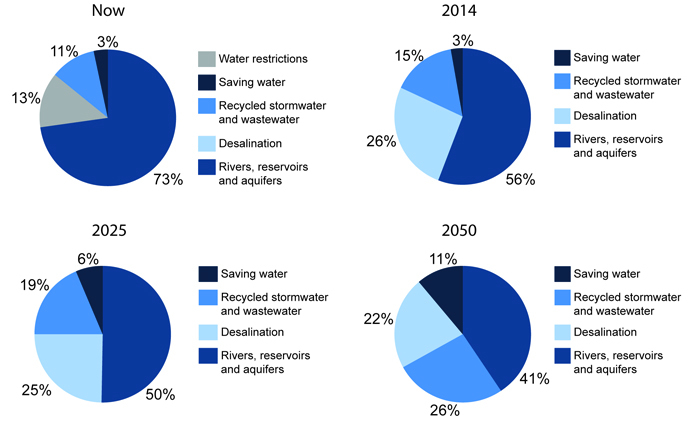 Diagram of projected changes in sources of water supply for Greater Adelaide from now to 2050 under the Water for Good strategy showing an increased use of desalination and recycled stormwater and wastewater, and an increase in water saving activities.