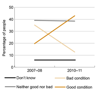 A line graph shows the percentage of people’s perceptions of the condition of the environment in 2008 and in 2011.
In 2008, 19.7 per cent of people thought the environment was in good condition; in 2011, 42.9 per cent of people thought the environment was in good condition. In 2008, 35.2 per cent of people thought the environment was in bad condition; in 2011, this had declined to 12.7 per cent. The number of people who thought the environment was in neither good or bad condition remained similar: in 2008 it was 39.1 per cent of people; in 2011 it was 38.5 per cent of people. In both years surveyed, 6 per cent of people said they didn’t know.
