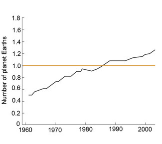 A line graph shows the biocapacity and ecological footprint of the world in number of planet Earths from 1960 to 2005. Biocapacity is shown as a constant of 1 planet Earth. The world ecological footprint is shown as an increasing trend, from around 0.5 planet Earths in 1960 to around 1.3 planet Earths in around 2003.