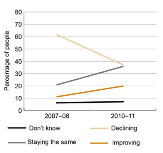 A line graph shows the percentage of people’s perceptions of the change in the condition of the environment in 2008 and in 2011. In 2008, 11.2 per cent of people said the environment was improving; this had risen to 19.9 per cent in 2011. In 2008, 61.6 per cent of people said the environment was declining; this had decreased to 37.2 per cent of people in 2011. In 2008, 20.9 per cent of people said the environment was staying the same; in 2011 this had risen to 35.8 per cent of people. In 2008, 6.3 per cent of people said they didn’t know; in 2011, 7.1 per cent of people said they didn’t know.