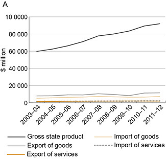 A line graph shows South Australia’s gross state product, and import and export of goods and services from 2003–03 to 2011–12. The gross state product has risen steadily from around 60 billion dollars in 2004–04 to around 92 billion dollars. South Australia’s export of goods has increased steadily from around 8 billion dollars in 2003–04 to 11.5 billion dollars in 2011–12. South Australia’s export of services has increased slightly from around 1.3 billion dollars in 2003–04 to 1.9 billion dollars in 2011–12. South Australia’s import of goods has increased from around 5 billion dollars in 2003–04 to 7 billion dollars in 2011–12. South Australia’s import of services has increased steadily from around 1.2 billion dollars in 2003–04 to around 2.1 billion dollars in 2011–12.