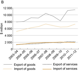 A line graph shows South Australia’s international trade from 2003–03 to 2011–12. South Australia’s export of goods has increased steadily from around 8 billion dollars in 2003–04 to 11.5 billion dollars in 2011–12, with a sharp downturn in 2009–10. South Australia’s export of services has increased slightly from around 1.3 billion dollars in 2003–04 to 1.9 billion dollars in 2011–12. South Australia’s import of goods has increased from around 5 billion dollars in 2003–04 to 7 billion dollars in 2011–12, plateauing since 2007–08. South Australia’s import of services has increased steadily from around 1.2 billion dollars in 2003–04 to around 2.1 billion dollars in 2011–12.