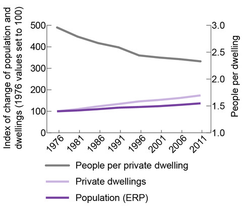 Graph comparing the growth in population and private dwellings in the Greater Adelaide Region between 1976 and 2011 showing a greater rate of increase in number of private dwellings than in population and a decreasing trend in number of occupants per dwelling. 