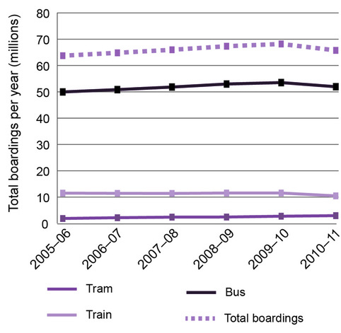 Graph of boardings of public transport in Adelaide by mode (train, tram and bus, and total) from 2005–06 to 2010–11 showing a consistent trend in the use of public transport over the time period.