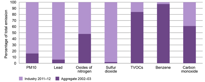 Graph comparing total air emissions (comparing 2002–03 and 2011–12) with that from industrial sources showing that for particles (PM10), lead and sulphur dioxide the majority of emissions can be attributed to industrial sources, that total volatile organic compounds, benzene and carbon monoxide emissions are dominated by aggregate sources and that about half of emissions of nitrogen oxides can be attributed to industry and aggregate sources each.