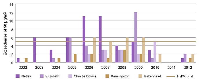 Graph showing the trend of meeting the national standard for particle emissions (PM10) at five monitoring sites in Metropolitan Adelaide between 2002 and 2012 showing that since 2008 the standard was exceeded at 2 monitoring stations with the most significant exceedence at the Elizabeth monitoring station in 2008–09 (12 exceedences against the NEPM goal of 5) followed by 6 exceedences (one above the target) at Birkenhead in 2008–09 and again in 2009–10.   
