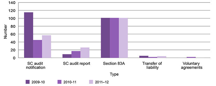 Graph of site contamination information by type recorded on the public register between 2009 and 2012 showing a comparatively high number of reports of contamination of underground water over the reporting period.