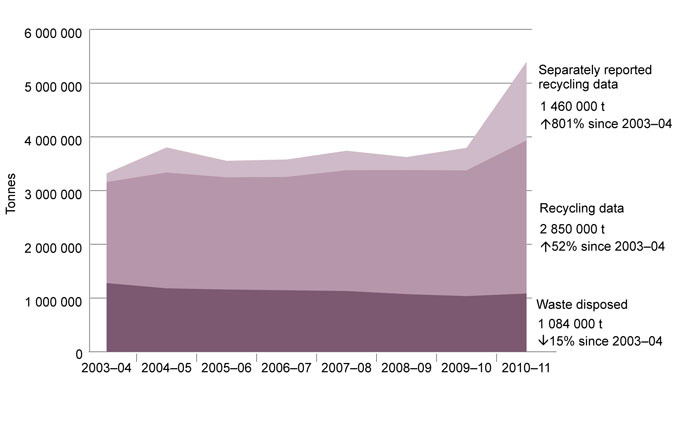 Graph of the trend in annual volumes of waste recovered for recycling and going to landfill in South Australia from 2003–04 to 2010–11 showing a growing trend in waste recovery and recycling and a declining trend in waste going to landfill.