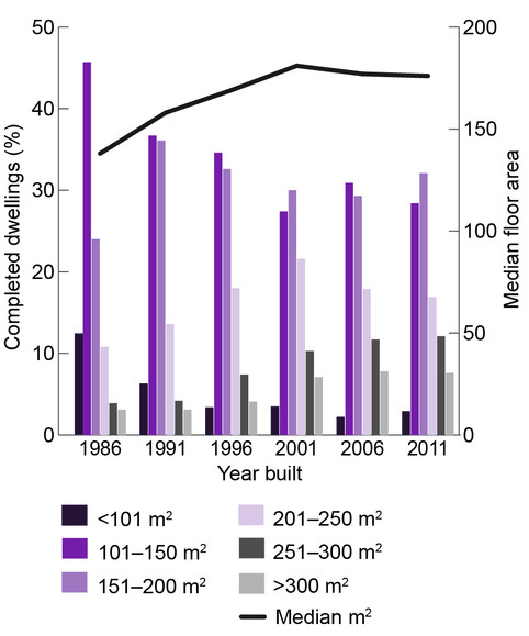 Graph of the floor area of detached dwellings by year of completion for Adelaide and outer Adelaide statistical divisions between 1986 and 2011 showing an increasing trend in the median floor area between 1986 and 2001 and a modest decline between 2001 and 2011.