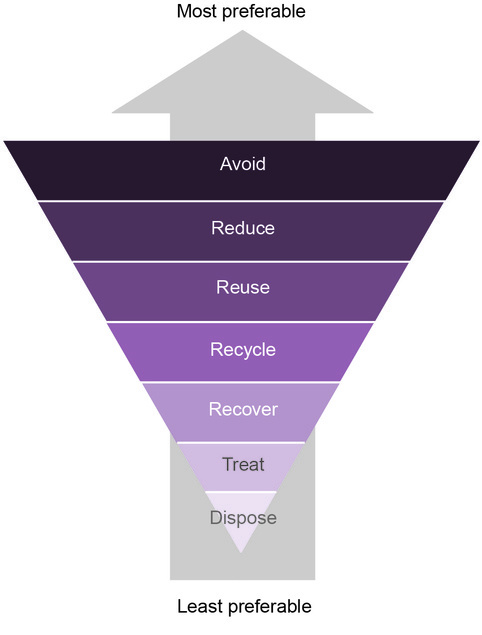 Diagram of the waste hierarchy showing approaches to waste management from least preferred (dispose) to most preferred (avoid). 