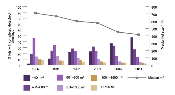 Diagram of lot sizes of detached dwellings by year of completion for Adelaide and outer Adelaide statistical divisions between 1986 and 2011 showing a declining trend.