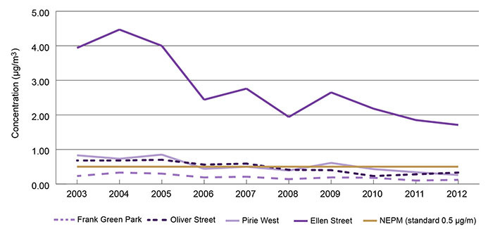 Graph of annual lead concentrations at Port Pirie monitoring sites from 2003 to 2012 showing a declining trend