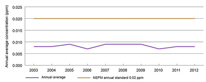 Graph of sulfur dioxide concentrations at Oliver Street monitoring site in Port Pirie from 2003 to 2012 showing a stable trend and meeting national standards.