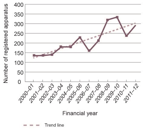 Graph of applications for registration of dental, medical and veterinary X-ray apparatus in South Australia between 2000 and 2012 showing a growing trend.