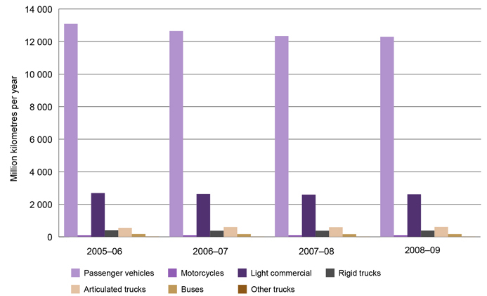 Graph comparing annual road kilometres travelled by vehicle type in South Australia between 2005–06 and 2008–09 showing a pronounced difference between travel by passenger vehicles in comparison with all other vehicle types and a consistent trend in the use of all vehicle types.