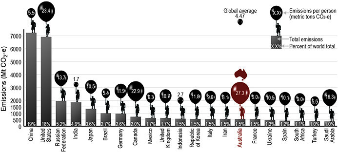 Graph comparing Australia's total and per capita carbon dioxide emissions with that of the world's top 20 emitting nations, showing that Australia's per capita emissions are one of the highest in the world.