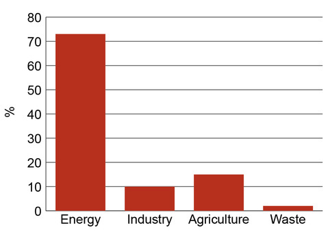 Graph of South Australia’s greenhouse gas emissions by sector (excluding land use, land-use change and forestry) in 2010, showing energy is responsible for 73% of emissions.