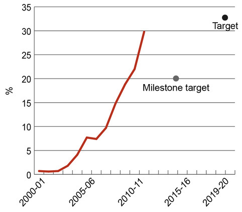 Graph of renewable electricity generation as a percentage of total electricity generated in South Australia, showing an increasing trend.