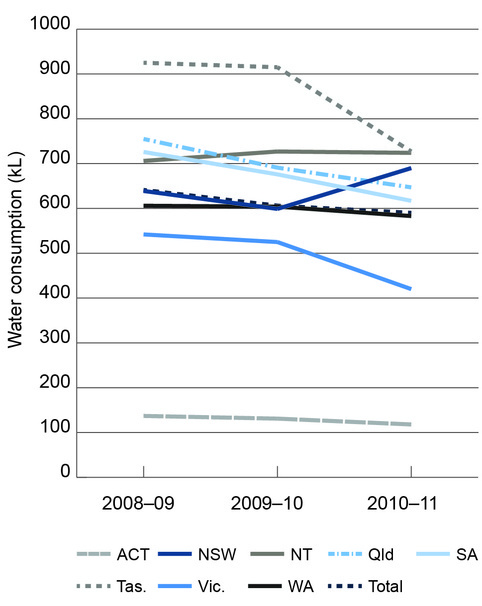 Graph showing water use per person in each jurisdiction, from 2008–09 to 2010–11. South Australia sits in about the middle of all jurisdictions, and is showing a downward trend.