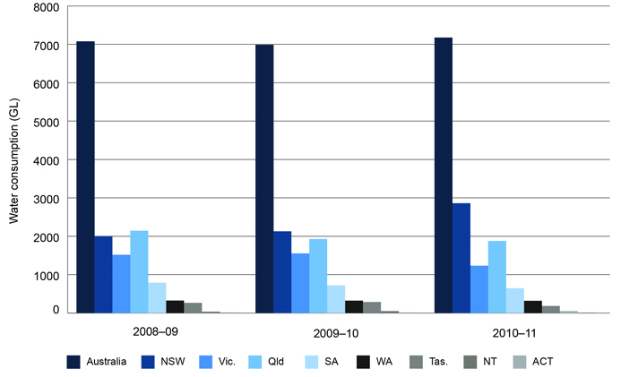 Graph showing water use for agriculture for each jurisdiction, in 2008–09 to 2010–11. South Australia is the fourth largest agricultural water user, and is remaining fairly steady.