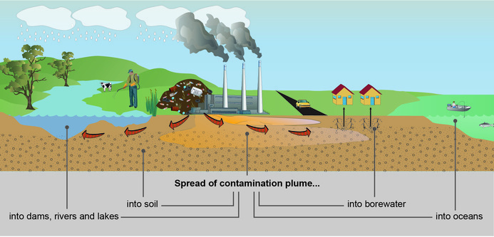 Conceptual diagram showing sources of site contamination and potential for off-site impacts by movement in underground water.