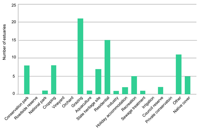 Graph of the presence of nineteen categories of land uses directly adjacent to estuary boundaries and the number of estuaries at which they are present out of 25 surveyed. The graph shows that there is grazing and residential development at most of the estuaries surveyed and native vegetation cover at about half.  