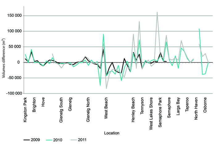 Graph of the variation in volumes of beach sediment at Adelaide beaches between 2009 and 2011, showing the most significant variations occurring at beaches northward from West Beach. 