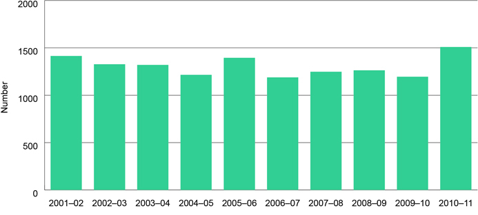 Graph of the number of calls of cargo ships at South Australian ports over 10 years to 2011 showing a relatively stable trend over time and 25 per cent increase from 2009–10 to 2010–11.    