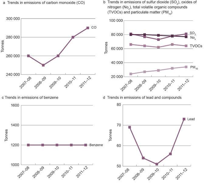 Graph of trends in emissions reported under the National Pollutant Inventory between 2007–08 and 2011–12 showing an increasing trend in particles emissions (PM10), a drop followed by an increase in lead emissions, a decrease in benzene emissions, and a stable trend in all other reported emissions. 