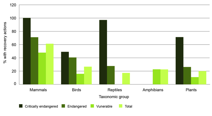 Graph of proportion of state-listed threatened species in each threat category for which recovery actions are occurring in April 2012, showing that for all mammals and reptiles considered critically endangered there are recovery actions in place, for about three-quarters of critically endangered plants and about half of critically endangered birds. Overall, there are recovery actions for less than half the species considered threatened. 