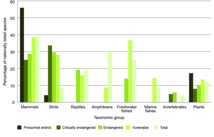 Graph of the proportion of nationally listed threatened species recorded in South Australia by taxonomic group and threat level, showing that over half of the mammals on the national list, and a quarter of the plants, are presumed extinct in South Australia. 