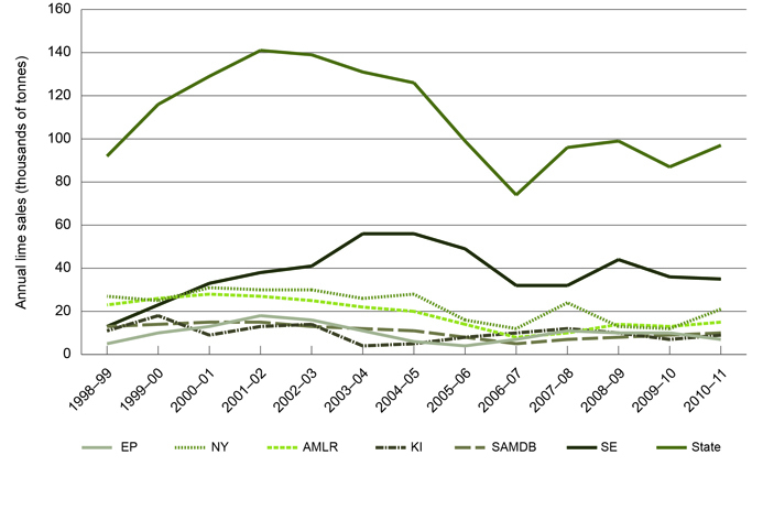 Graph of estimates of the amount of lime sold from 1998 to 2011 by Natural Resources Management region and total for South Australia, showing that most lime is sold in the South East and that there is no discernible trend in lime sales over time. 