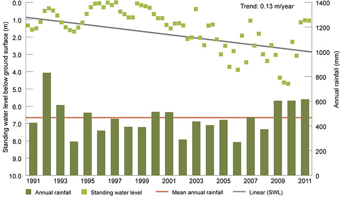 Bore hydrograph with long-term mean rainfall and annual rainfall for Jamestown area (Northern and Yorke NRM region) between 1991 to 2011 showing a declining trend in groundwater levels.